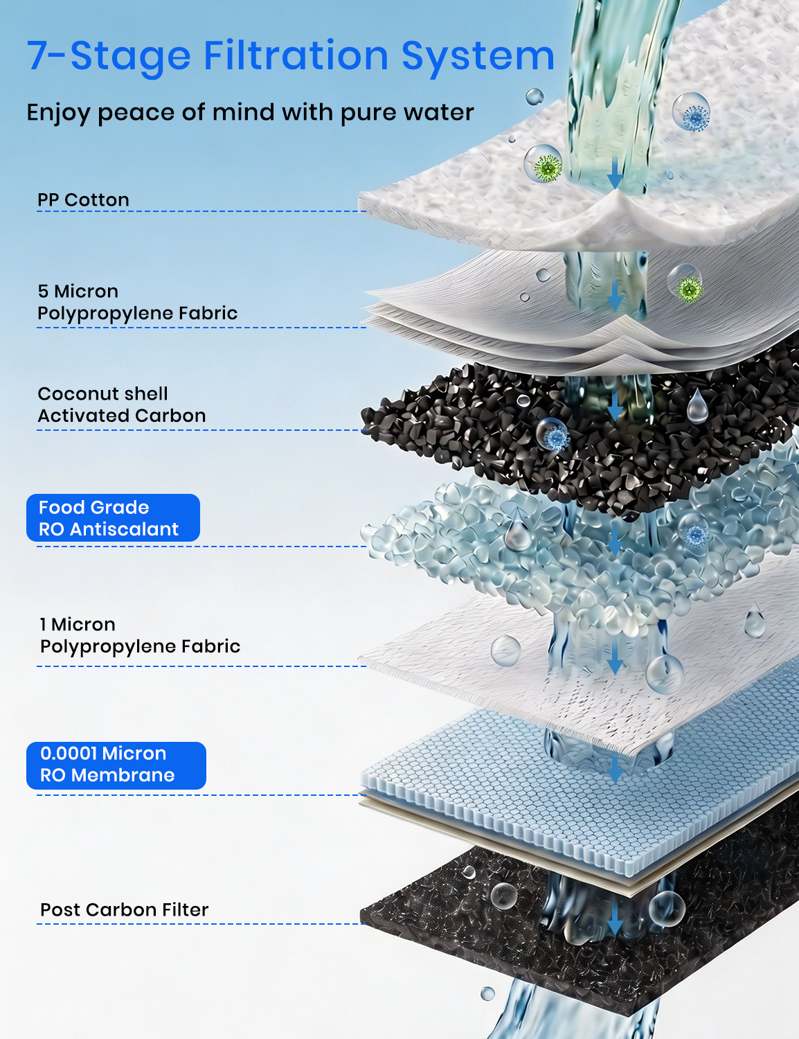 600 GPD Tankless Reverse Osmosis System, 7-Stage Remineralization Under-Sink Water Filter, TDS Dispaly and Filter Life Reminder, 2:1 Pure-to-Drain, Plug-in for Home, Kitchen, and RV