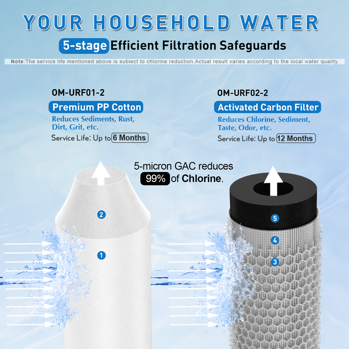 Replacement Cartridge Sediment Filter for Whole House Water Filter OM-UF04, 1 Pack
